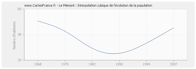 Le Mémont : Interpolation cubique de l'évolution de la population